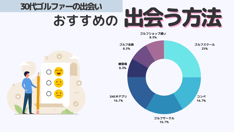 30代ゴルファーにおすすめの出会う方法のアンケート結果